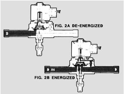 Solenoid Valves 2. Pilot Operated Valve The pilot operated solenoid valve uses a combination of the solenoid coil and the line pressure to operate.
