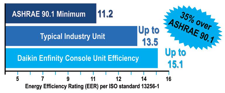 AHRI Performance Data Enfinity - high performance, high efficiencies, lower operating costs Table 1: AHRI performance data (rated in accordance with AHRI/ASHRAE/ISO Standard 13256-1).