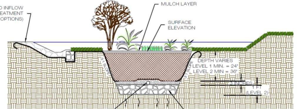 Bio-retention: How it Works Runoff flows into a bioretention facility and temporarily ponds.