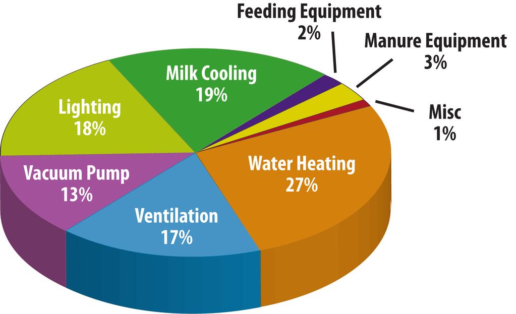 Learning Objectives 1. Understand how energy is used for milk harvesting and dairy cattle housing. 2.