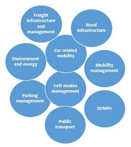 Thematic areas Parking management Soft modes Infrastructure Public transport Car related issues Road