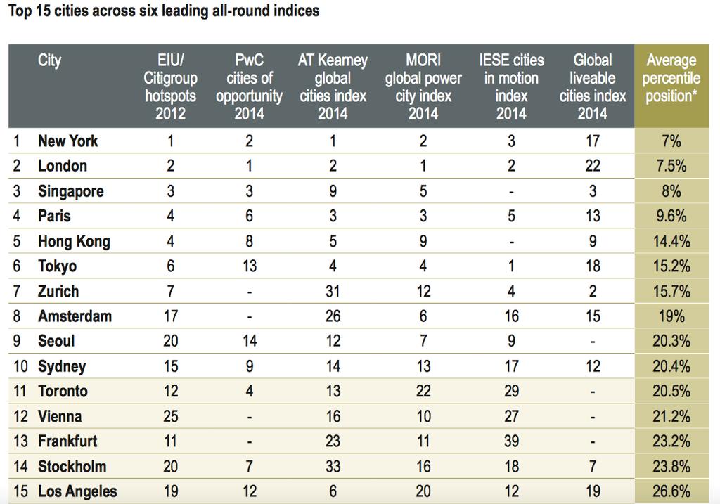 The Changing World Of Cities 1 Singapore now among top 4 Many European cities still excel Los