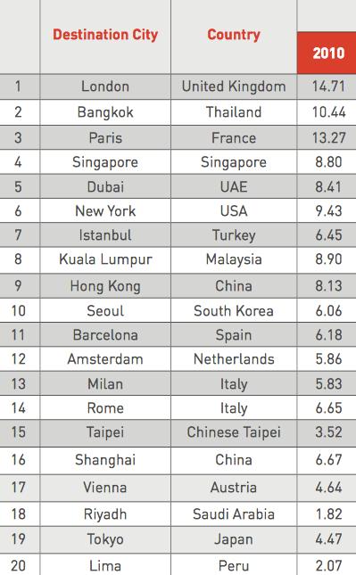 Competition for tourists Mastercard Global Destination Cities Index, 2015 Huge growth in