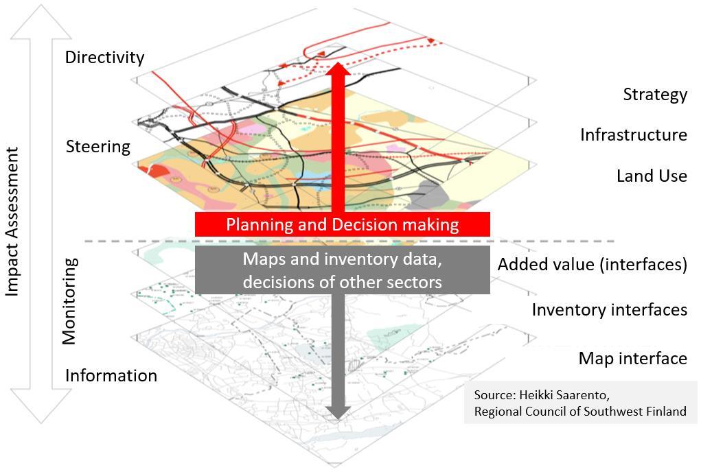 Regional level Creating prerequisites for developing the region, defining the long-term goals Includes such matters as regional and service structure, connection network, transport system and green