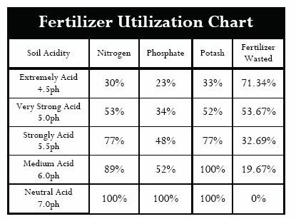 Factors that decrease soil ph Rainfall leaching of nutrients from soil (decrease in Ca and Mg that lime