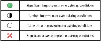 Waterfront Toronto / Perkins + Will Lower Yonge Transportation Master Plan Environmental Assessment 10 Evaluation of Alternative Planning Solutions As described in Section 8, the development of