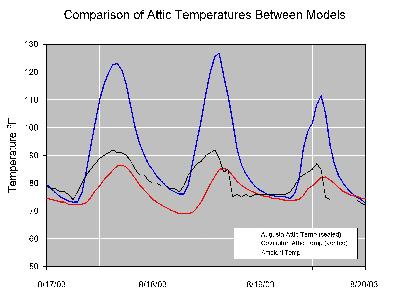 Figure 57 Comparison of attic temperatures between Cambridge Homes BA Prototype (Augusta) and Standard Cambridge Homes construction