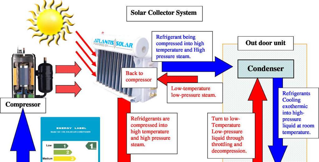 Solar air conditioner method of operation! Solar Collector System Back to compressor Refridgerants are compressed into high temperature and high pressure steam.