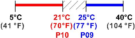 If the minimum limit P09 is set lower than the maximum limit P10, both heating and cooling are adjustable between these 2 limits.