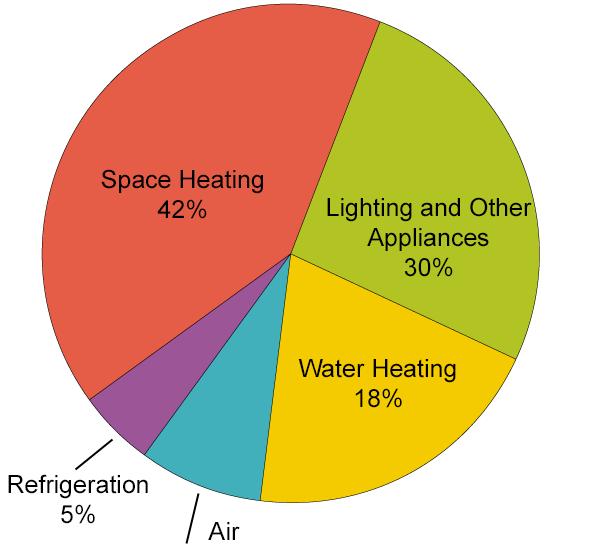Energy Use in Homes Electronics, Conditioning 6% So