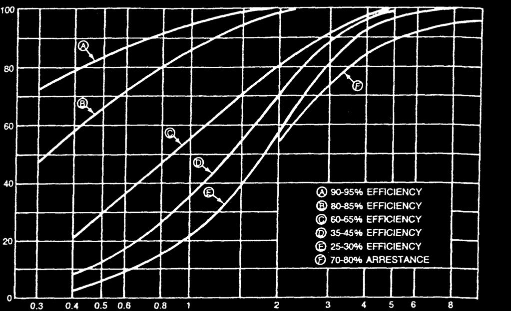 air filters EFFICIENCY % Curves are approximation for general
