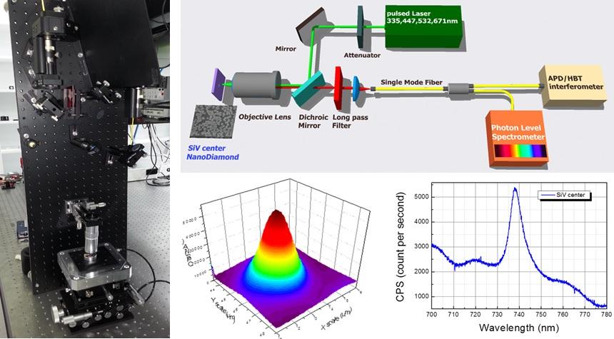 Development of single photon source based on Si vacancy center in nano-diamond We built up a single photon generator using a nano-diamond sample having Silicon vacancy centers.