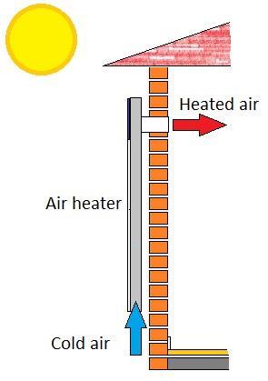 Figure 1 - Drawing depicting the function of a solar air heater 3.5. Tests 3.5.1. Test Methods The applied test method is described in Appendix 4 In-house test methods. 3.5.2.