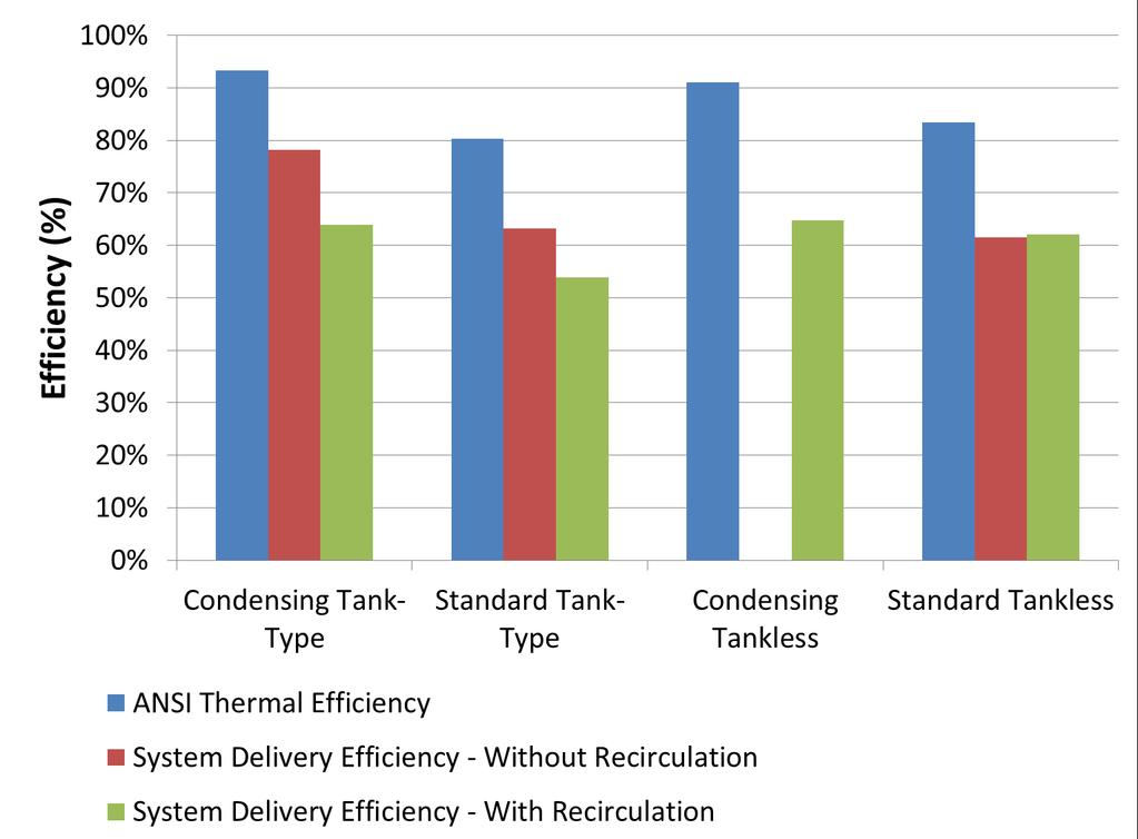 Energy Performance Impact: Water Heater