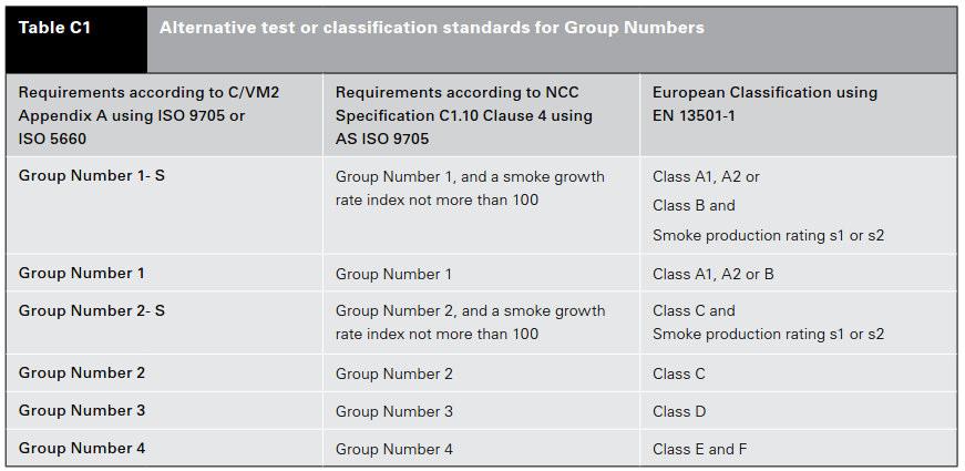 There is also an overview provided by MBIE (Ministry of Business Innovation and Employment NZ) website for comparing Group numbers in New Zealand to Australian and European test standards.