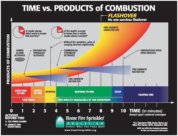 Fire Growth vs. Reflex Time The reflex time continuum consists of six steps, beginning with ignition and concluding with the application of (usually) water.