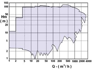 General specifications Flow rate : 5 2.900 m³/hr Head : 4 160 m Operation pressure : 10 16 Bar Temperature range : -20 120 C Motor speed range : 1.450 3.
