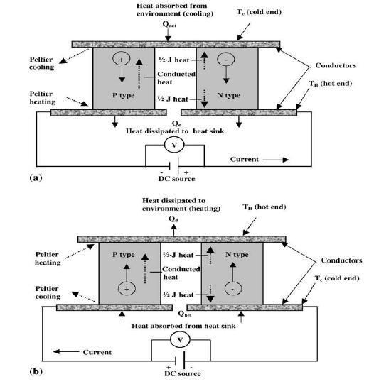 Figure 2.3: Schematic of thermoelectric module operation (a) cooling (b) heating 2.1.3 Parameters of a thermoelectric module Referring to Prof. N.B. Totala et al.