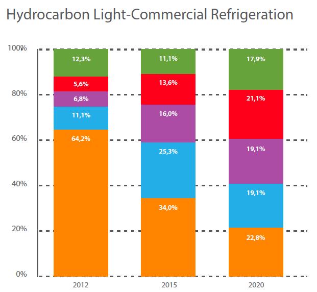 north america: market outlook HC lightcommercial refrigeration 39% of respondents believe the market share of HCs will