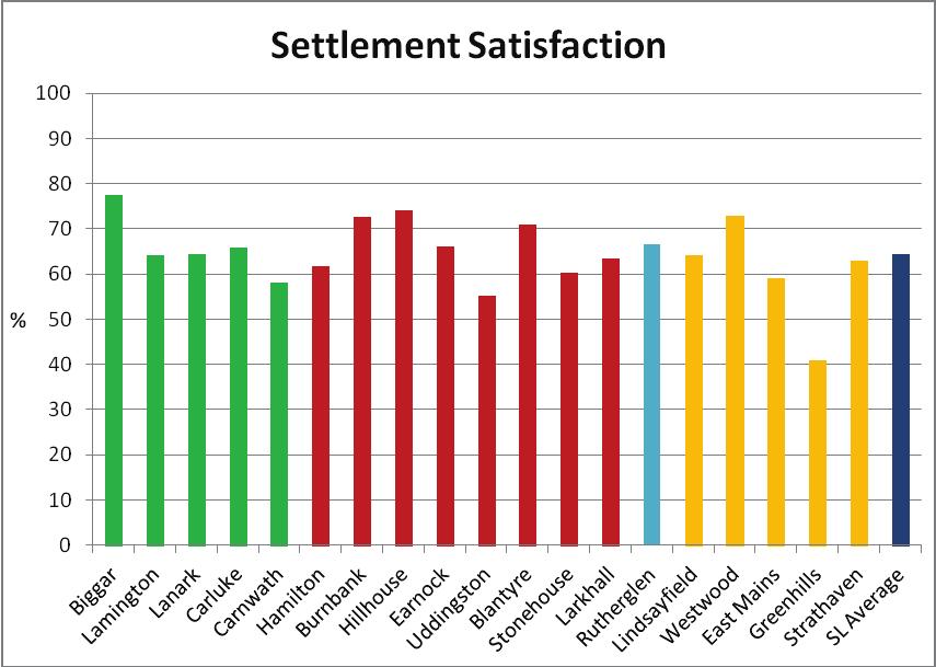 3. Settlement Satisfaction 3.1 The table below compares overall satisfaction with different parts of South Lanarkshire using the data collected and averaging it out.