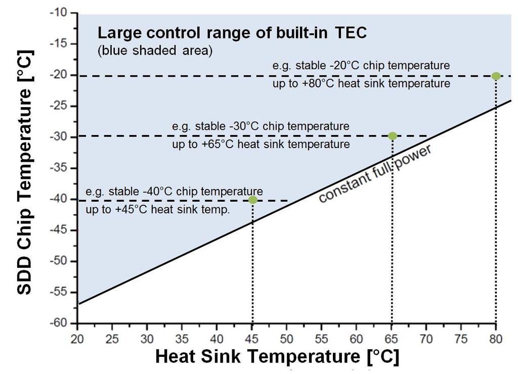 Further improved thermal budget of VITUS SDDs Corresponds to < 140 ev @ 2 µs PT with new FET Vacuum encapsulated