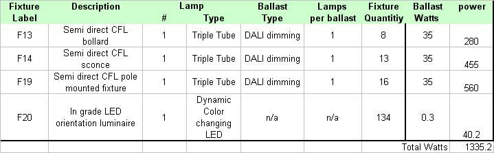 2W/sqft for walkway greater than 10 wide 20 W/linear ft for length of each entrance Below is the calculation of actual lighting watts