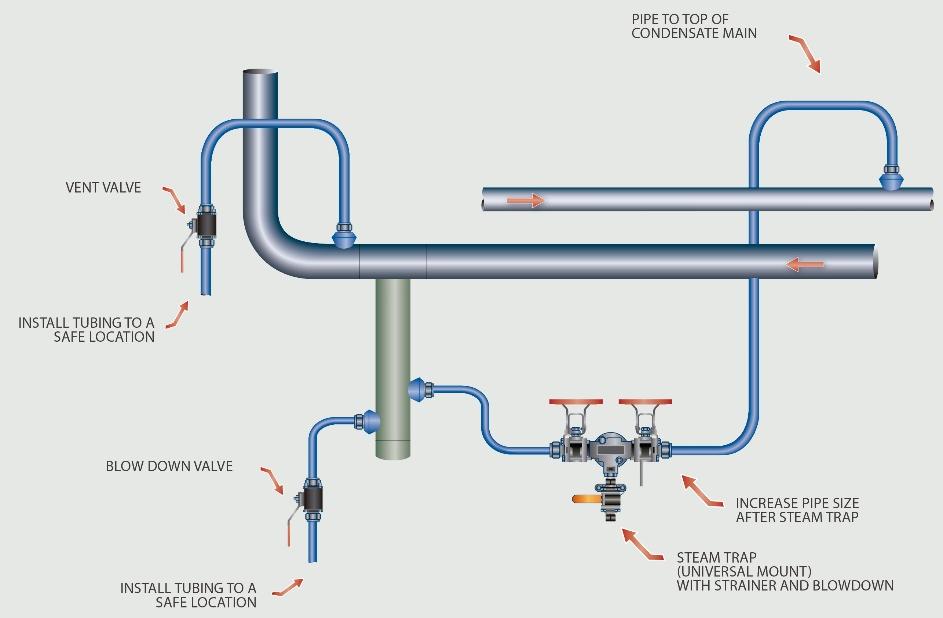 4. Have installation standards for steam components. 5. Specify and place steam line drip steam traps on the steam system properly. 6.