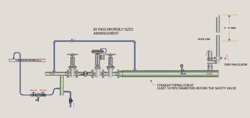 The safety valve must be installed at least 10 pipe diameters downstream of any valve, elbow, or other device that could disrupt the steam flow. Figure 18.