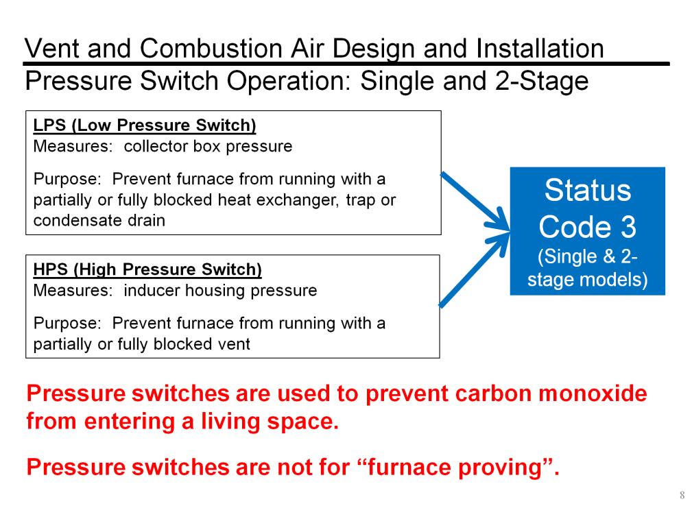 Both pressure switches are used to shut down the furnace before carbon monoxide enters the living space.