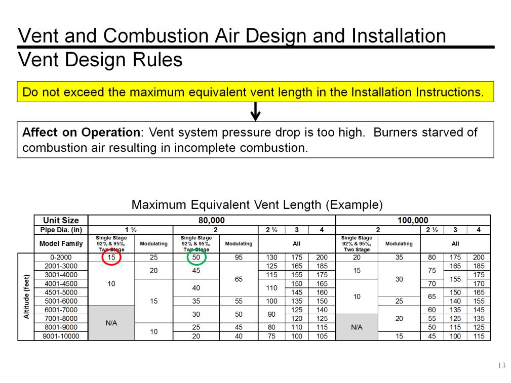 Do not go over the maximum vent length stated in the installation instructions.