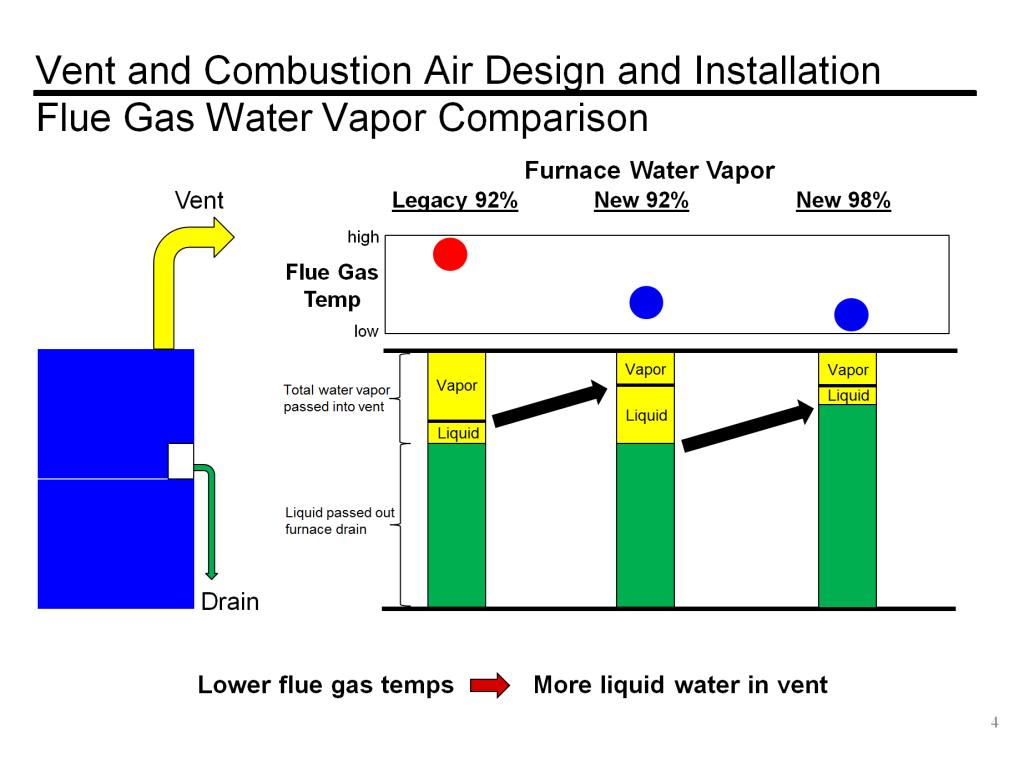 Water vapor is formed when fuel gas (natural gas or propane) burns. The total amount of water vapor formed during combustion is nearly the same between the old and new condensing furnace designs.