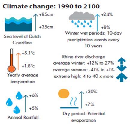 Fig. 2: Climate Change 1990-2100 Fig. 3: Quality of resilience. This is the main reason because the city is one of the more vulnerable to the consequences of climate change.