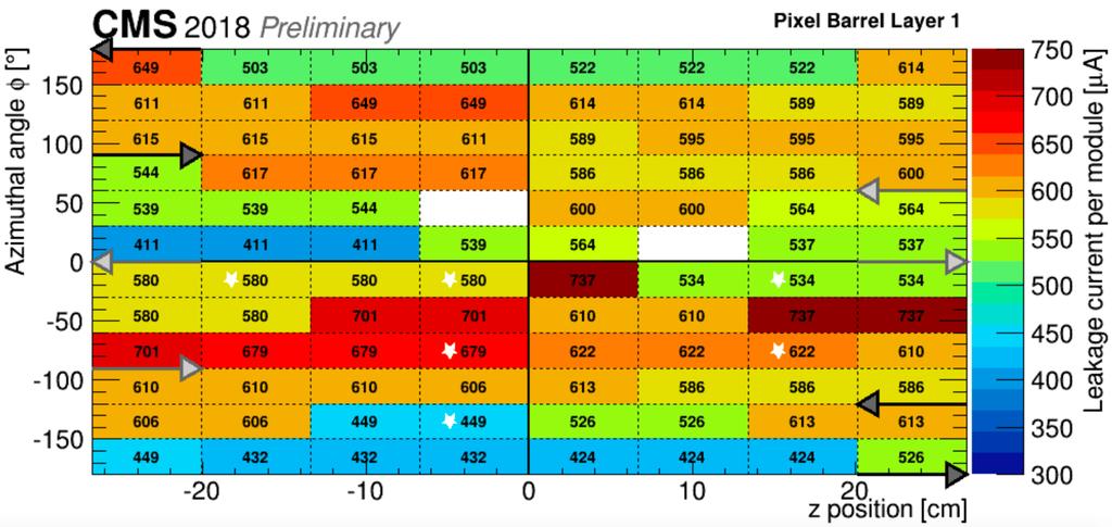 Pixel barrel leakage current distribution (average per sector)