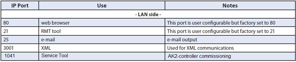 Note! Network ports and firewall settings: In AK-SM units, FTP service is a convenient
