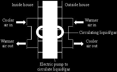 Q15. (a) In winter, energy is transferred from the warm air inside a house to the air outside. (i) What effect will the energy transferred from the house have on the air outside?
