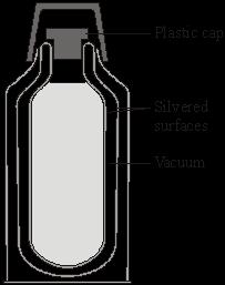 Q16. A vacuum flask is designed to reduce the rate of heat transfer.