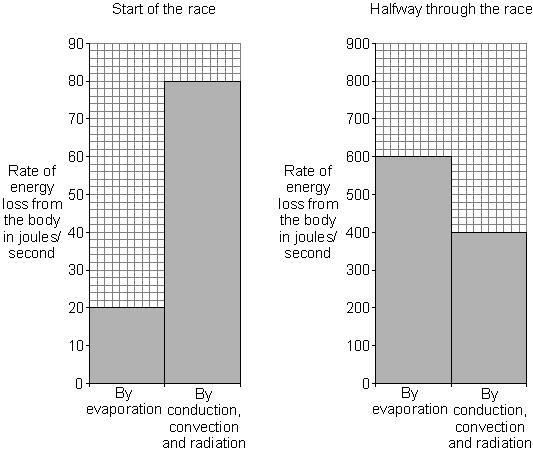 Q18. The bar charts show the rate of energy loss from the body of a runner at the start of a marathon race and half way