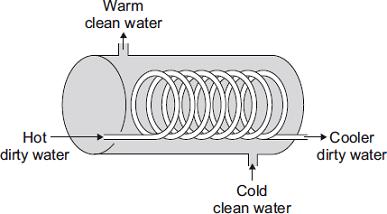 (ii) Which one of the three materials made the best heat exchanger? Give a reason for your answer. (c) The student finds a picture of a heat exchanger used in an industrial laundry.