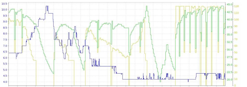Case study: Real time data Outside temperature (blue) Flow temperature (green) Compressor speed