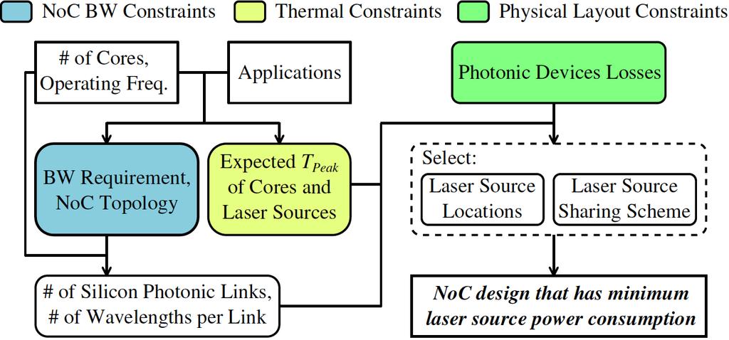 Methodology to decide Laser