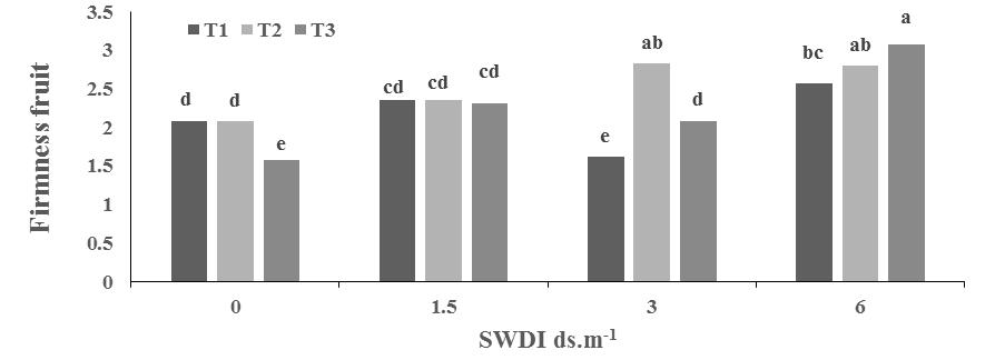 Fig.6. The interaction effect of root zone temperature and different levels of saline water drip irrigation on Firmness fruit.