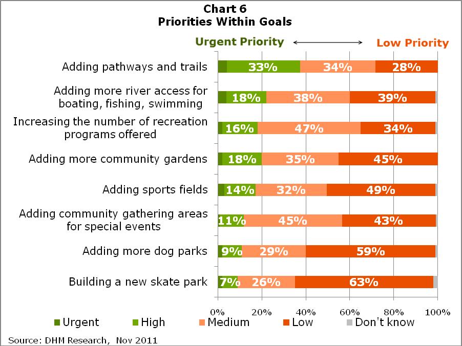 Demographic differences: Women felt natural areas was a higher priority than men: 36% vs. 25%.