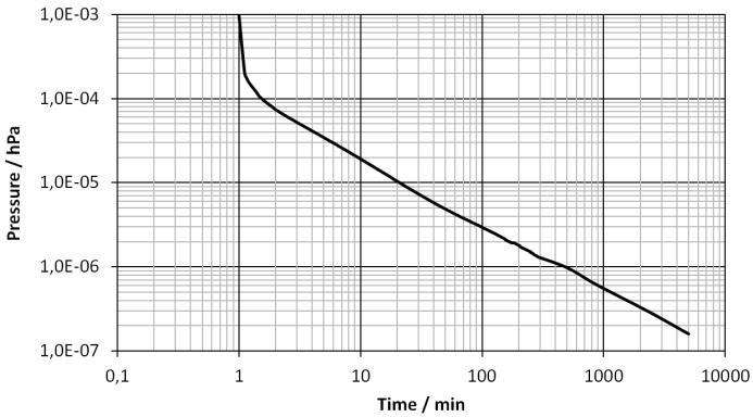 Fig. 10 Pump-down pressure curve of HP-140 (HV). After pumping for two days, a final pressure in the order of 10-7 hpa is reached. gas out most of the residual volatile compounds.