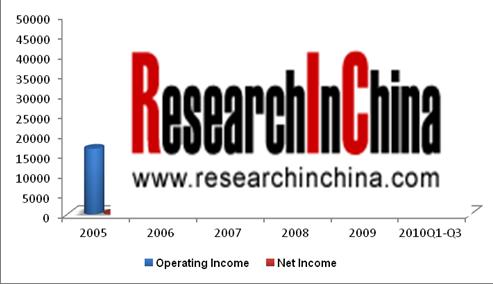 Operating Income and Net Income of Qingdao Haier, 2005-2010 (Unit: RMB mln) Source: Qingdao Haier; ResearchInChina From the perspective of product structure, refrigerator
