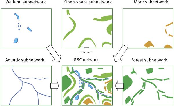 ecological/habitat network - basis for GI Ecological/habitat network preserving the