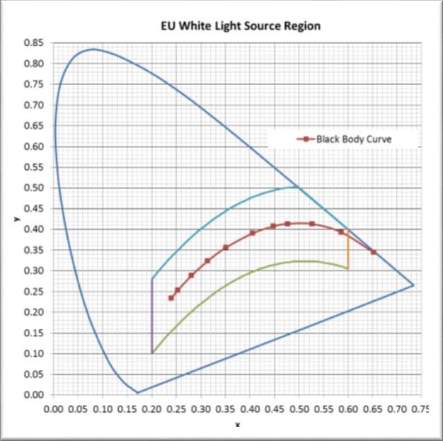 All Lamp Categories As well as the specific scope below, this MEPS applies to lamps and luminaires capable of being tuned to within the specified white region in any of their modes of operation.