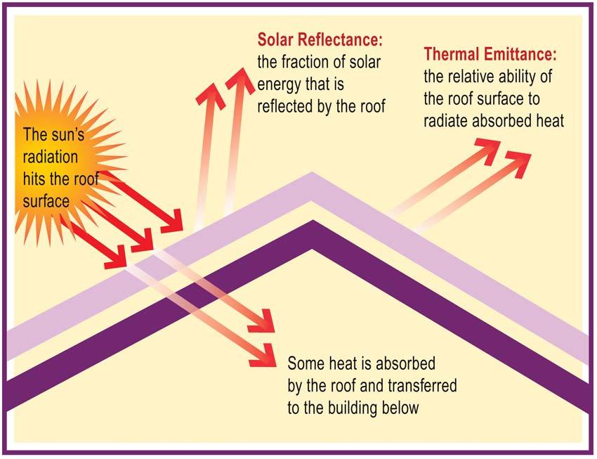 Heat island profile Solar reflectance and thermal emittance are the two measures used to determine the coolness of a roof.