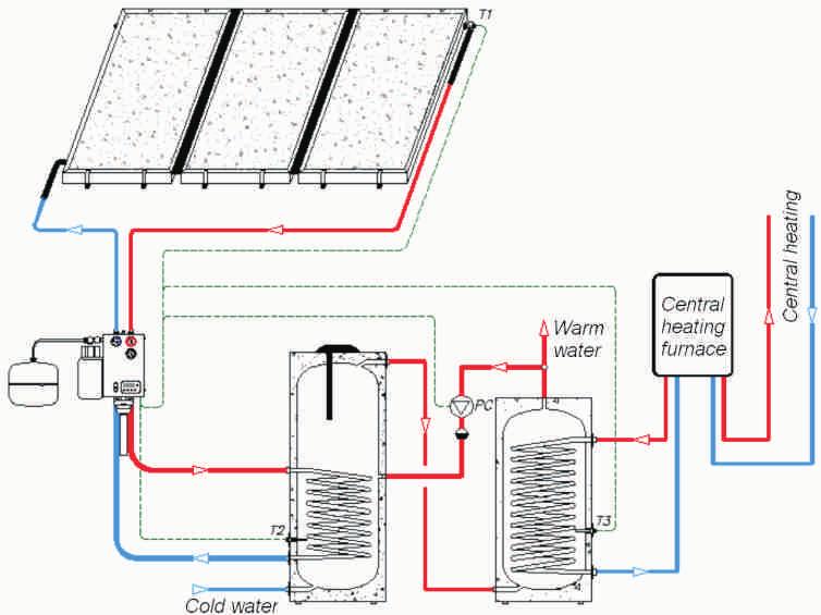 In case of water heating system with the existing water heater, the use of solar collectors requires additional water heater in