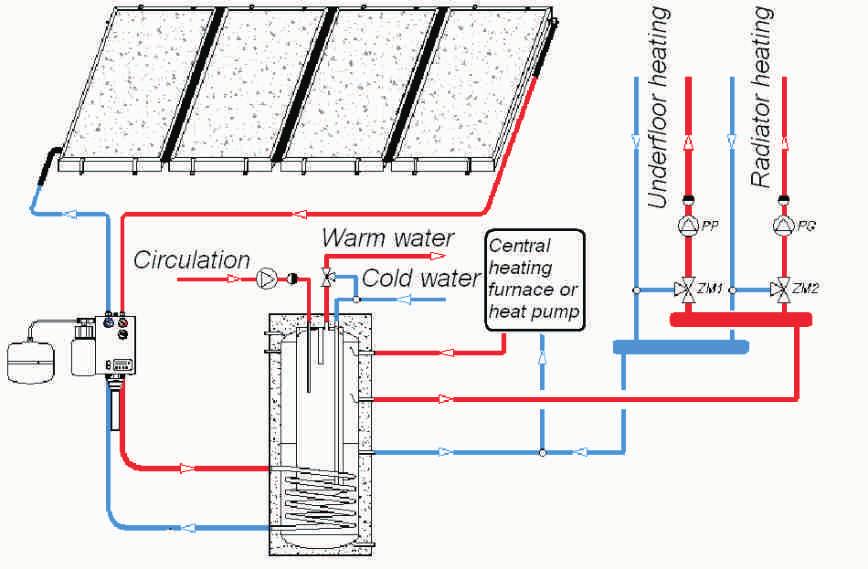 An example of the use of solar collectors for heating household water and supporting heating system of the building.