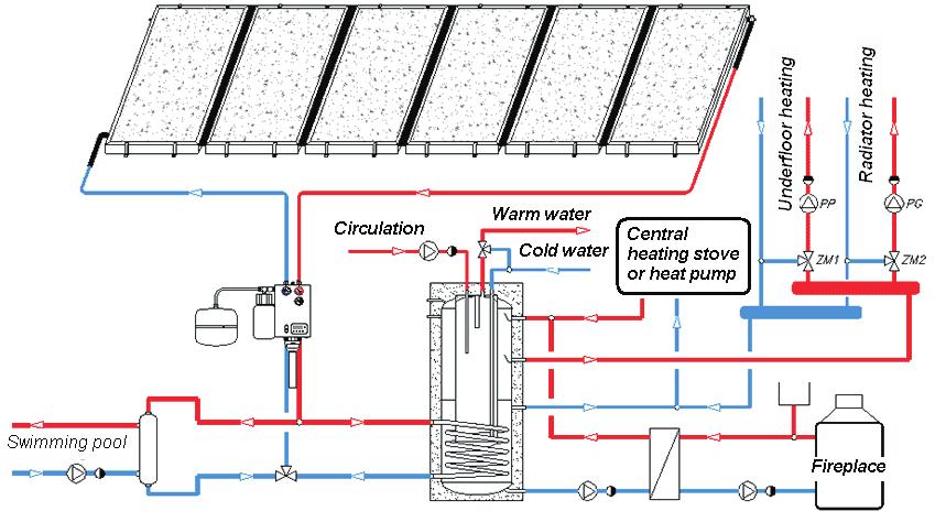 When heating water in the swimming pool, solar collectors have to be connected to the proper heat exchanger built in the water filtering system.